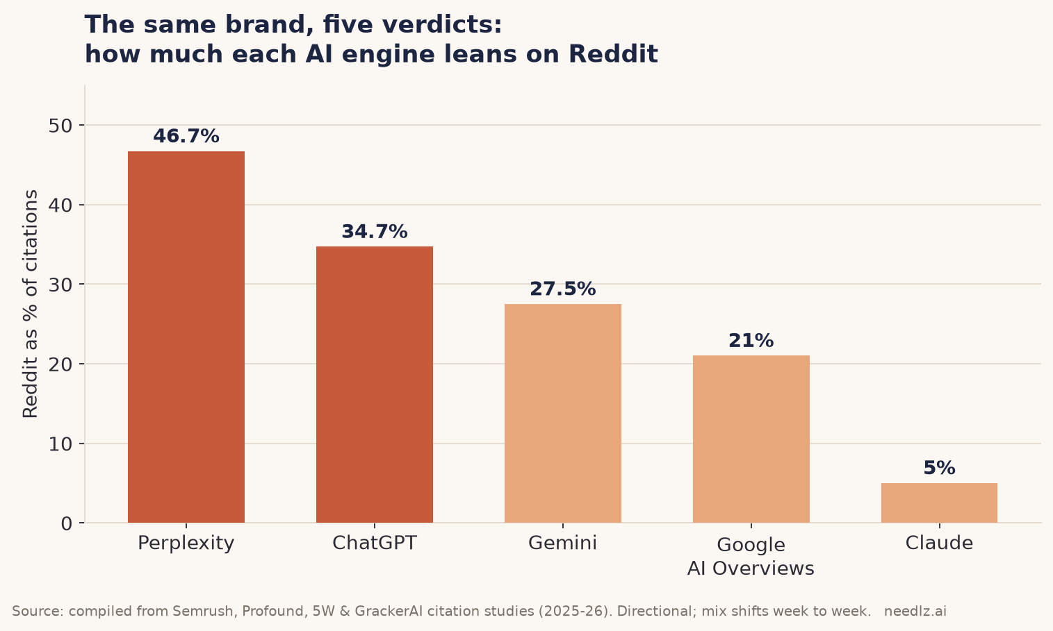 How much each AI engine leans on Reddit