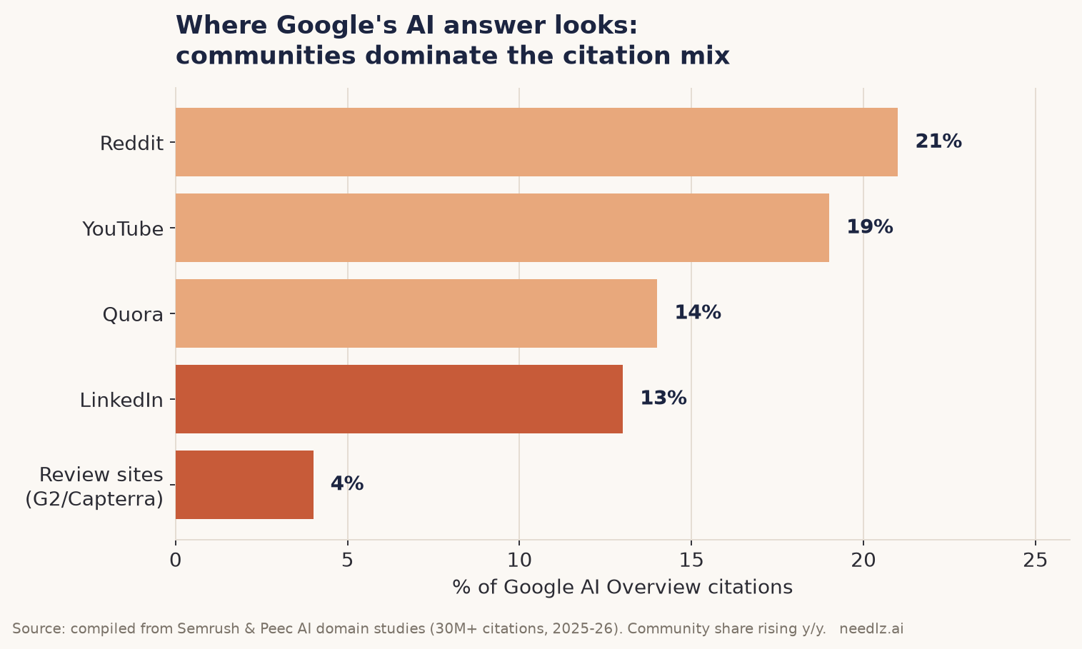 Where Google's AI answer looks
