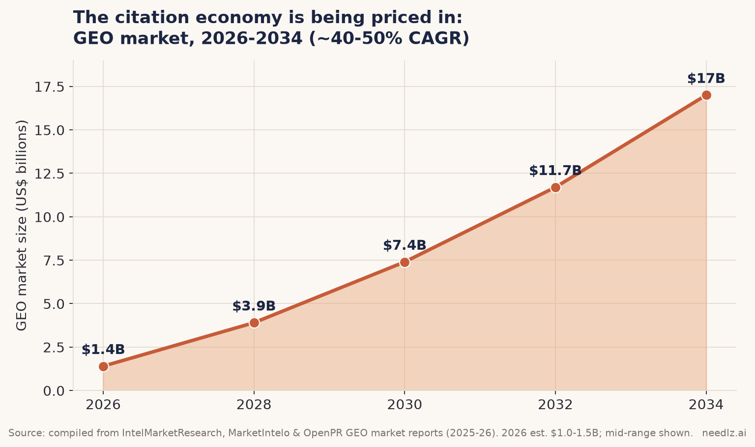 GEO market size projection, 2026–2034