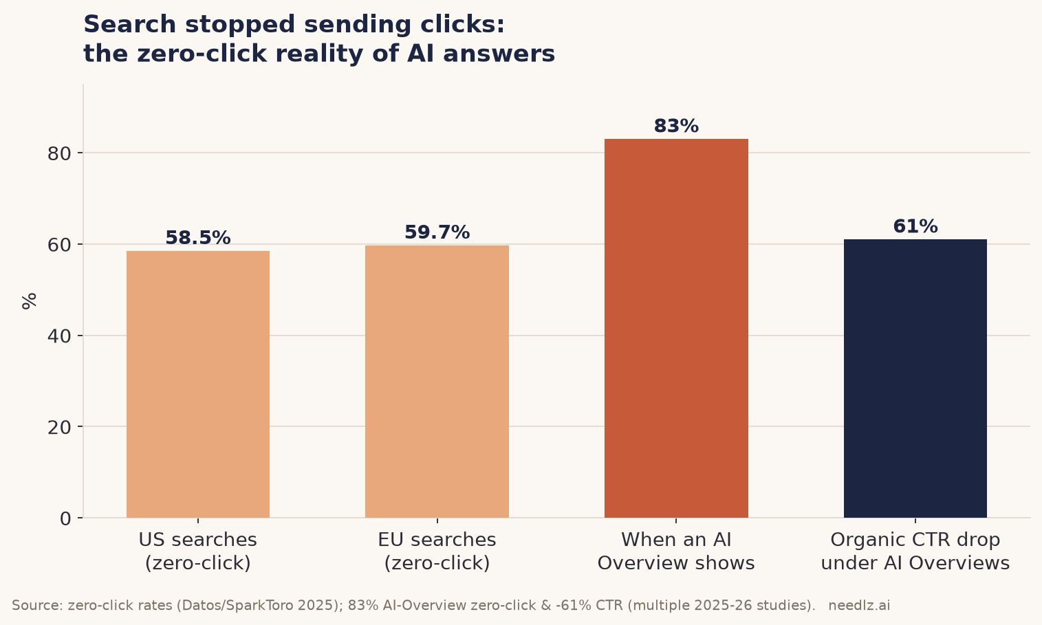 The zero-click reality of AI answers