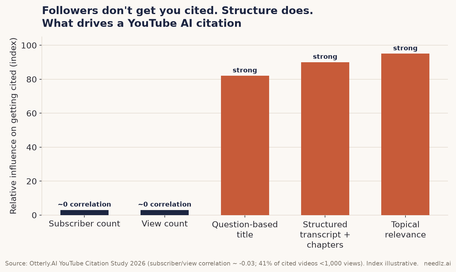 What drives a YouTube AI citation