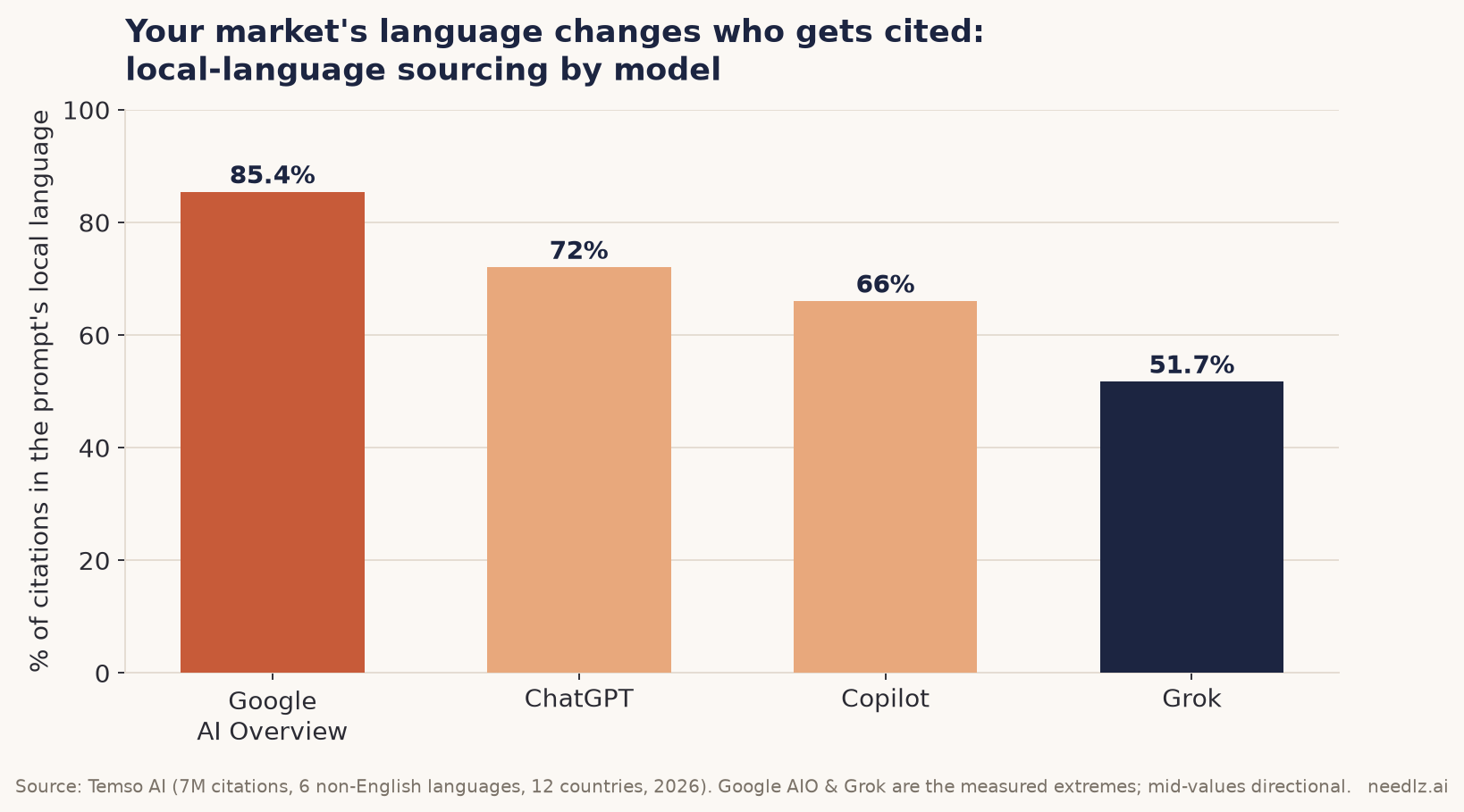 Local-language sourcing by model