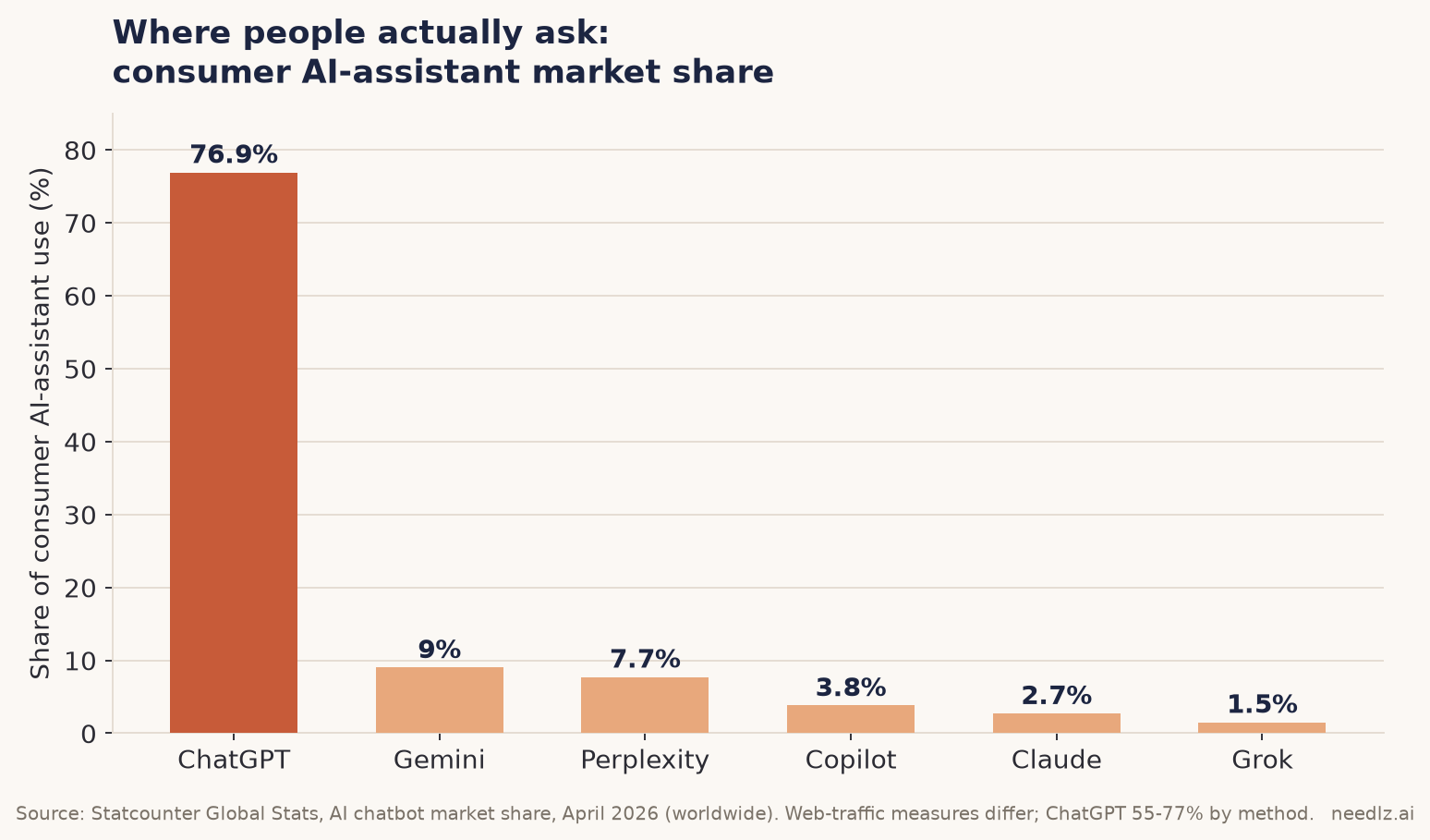 Consumer AI-assistant market share