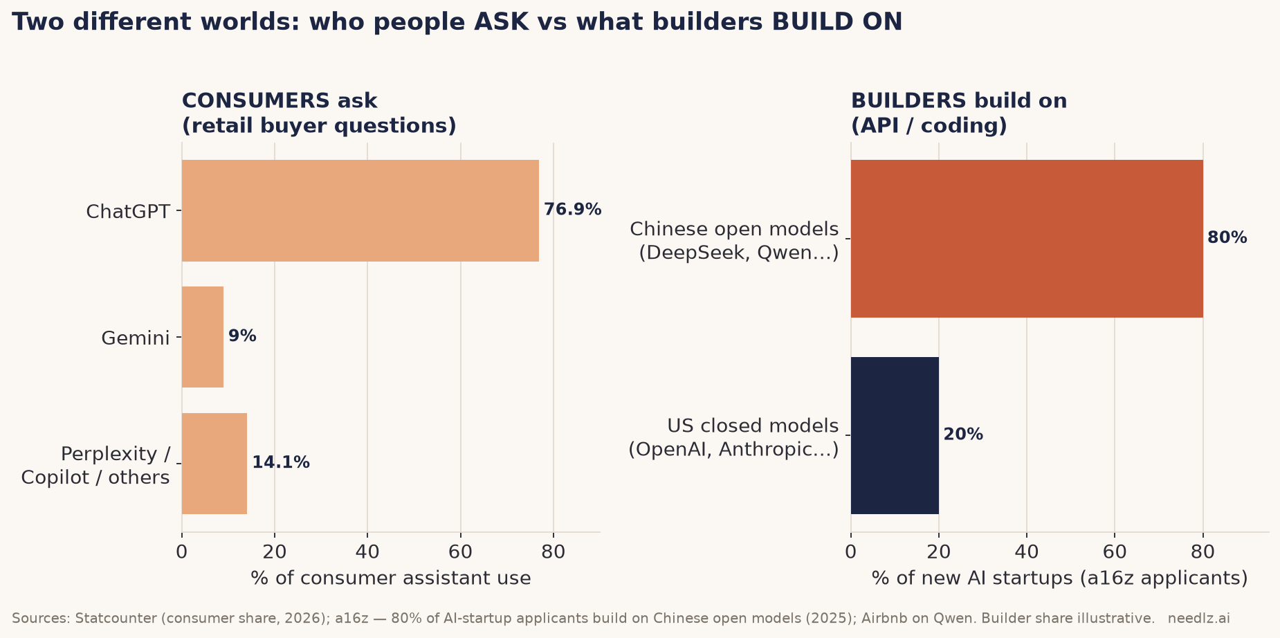 Two different worlds: who people ask vs what builders build on