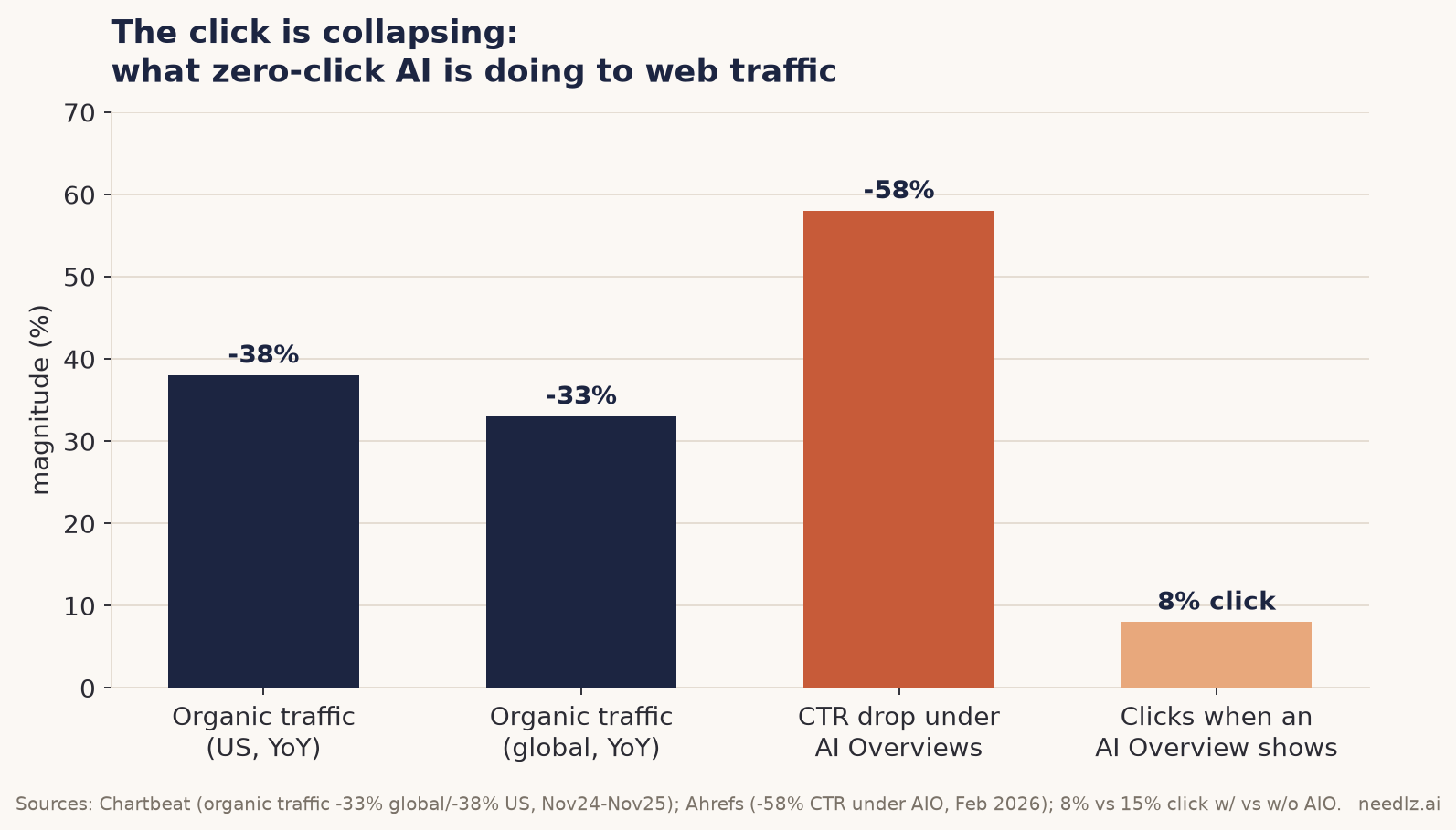 The click is collapsing